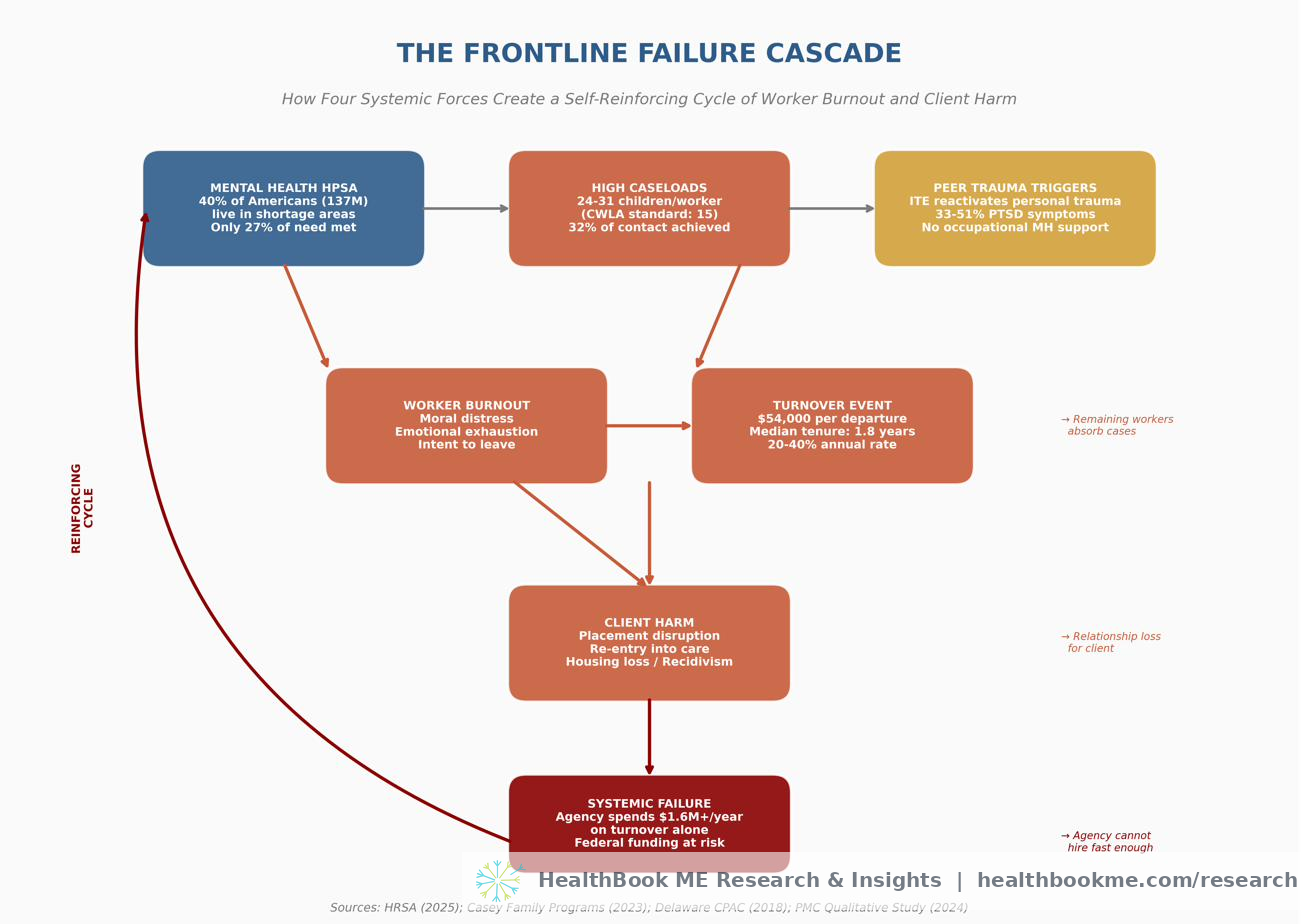 Failure Cascade