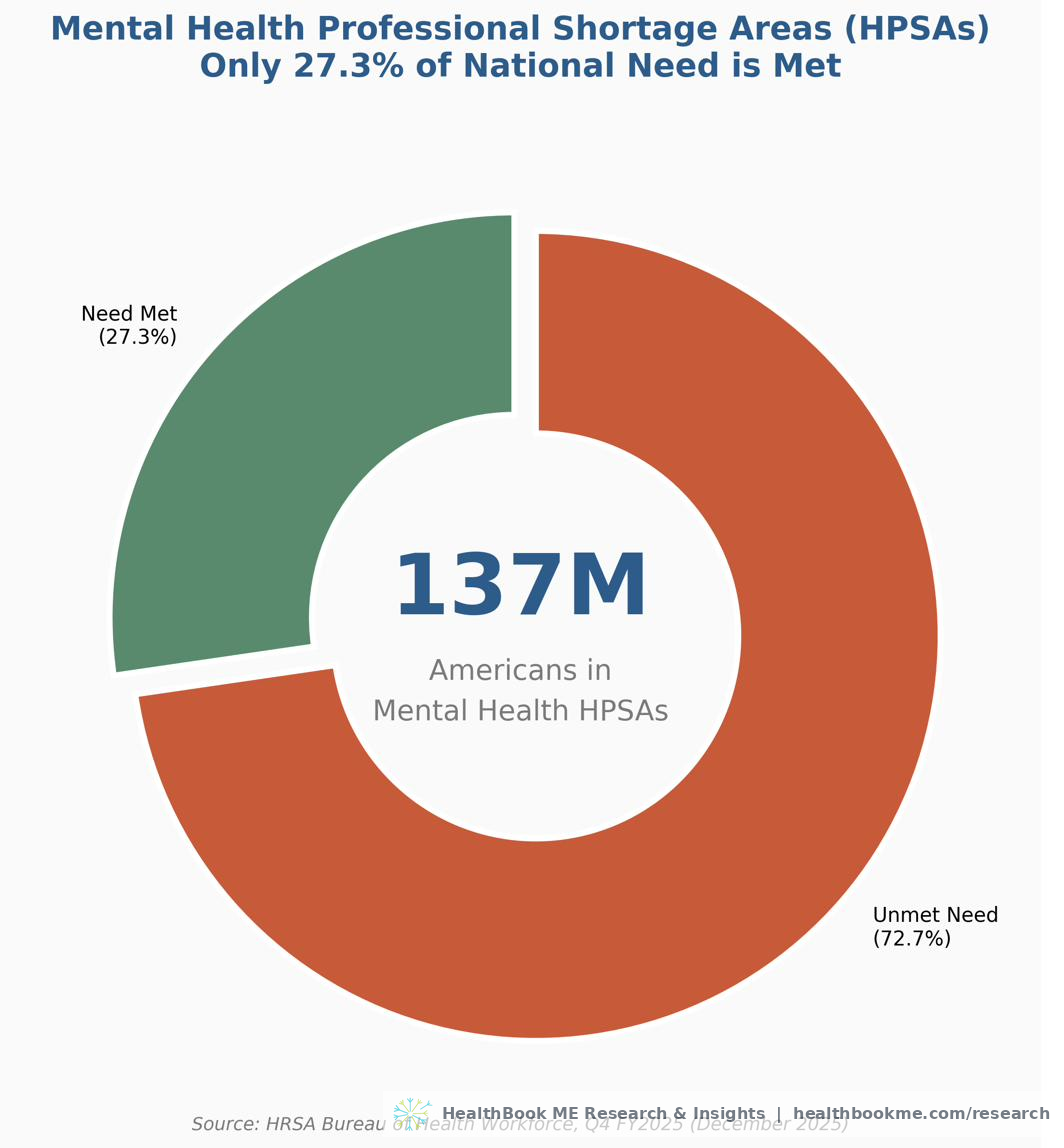 Mental Health HPSA Need Met