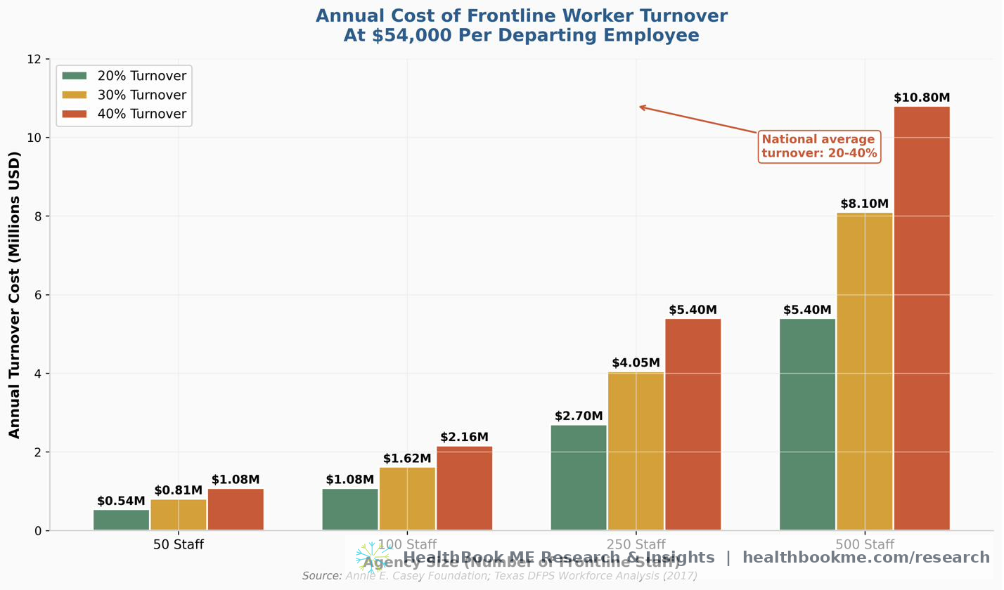 Turnover Cost Impact